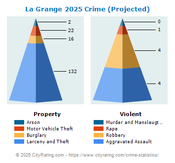 La Grange Crime 2025