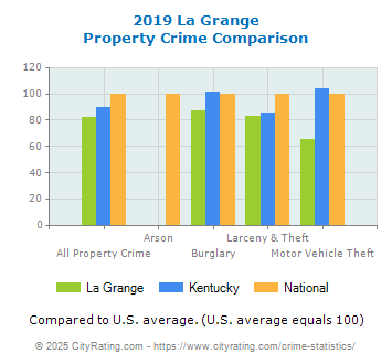 La Grange Property Crime vs. State and National Comparison