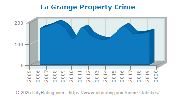 La Grange Property Crime