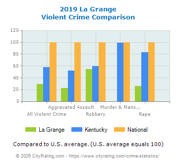 La Grange Violent Crime vs. State and National Comparison