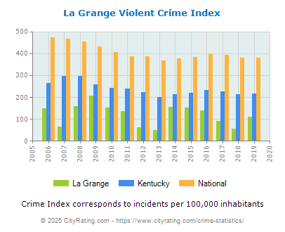 La Grange Violent Crime vs. State and National Per Capita