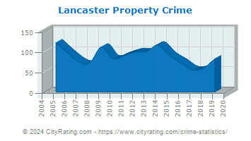 Lancaster Property Crime