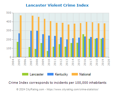 Lancaster Violent Crime vs. State and National Per Capita