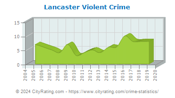 Lancaster Violent Crime