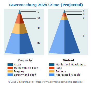 Lawrenceburg Crime 2025