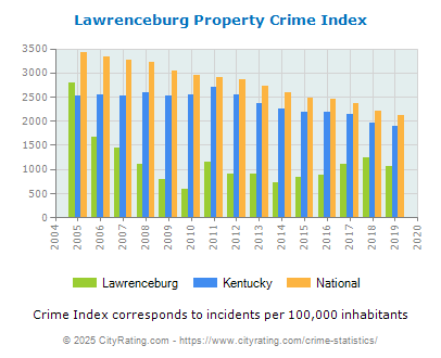 Lawrenceburg Property Crime vs. State and National Per Capita