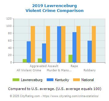 Lawrenceburg Violent Crime vs. State and National Comparison