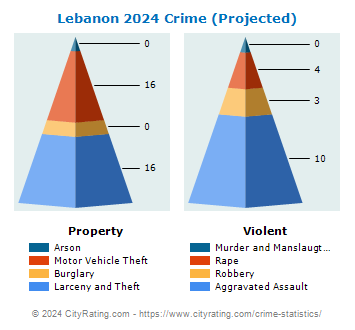 Lebanon Crime 2024