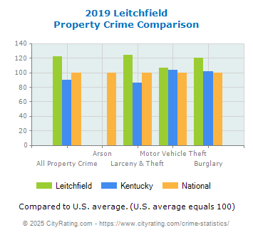 Leitchfield Property Crime vs. State and National Comparison