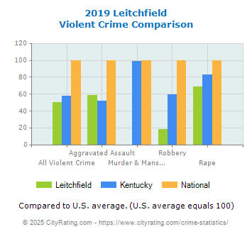 Leitchfield Violent Crime vs. State and National Comparison