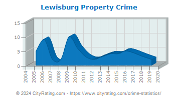 Lewisburg Property Crime