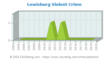 Lewisburg Violent Crime