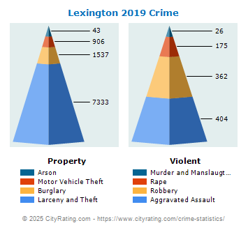 Lexington Crime 2019