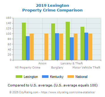 Lexington Property Crime vs. State and National Comparison