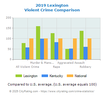 Lexington Violent Crime vs. State and National Comparison