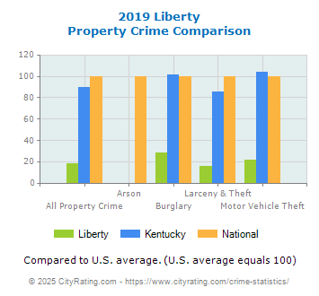 Liberty Property Crime vs. State and National Comparison