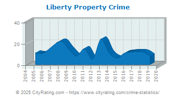 Liberty Property Crime