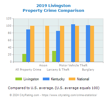 Livingston Property Crime vs. State and National Comparison