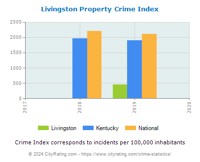 Livingston Property Crime vs. State and National Per Capita