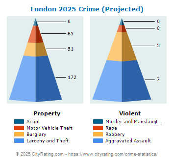 London Crime 2025