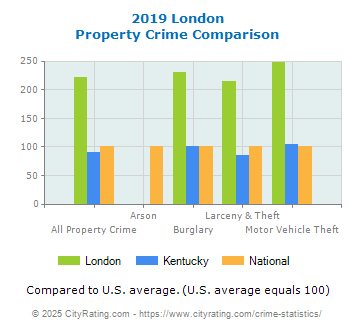 London Property Crime vs. State and National Comparison