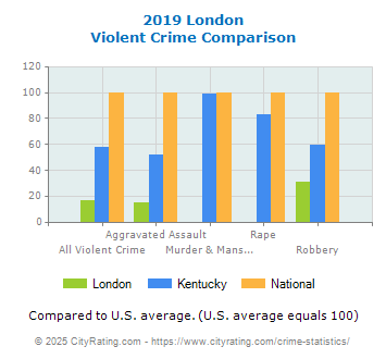 London Violent Crime vs. State and National Comparison