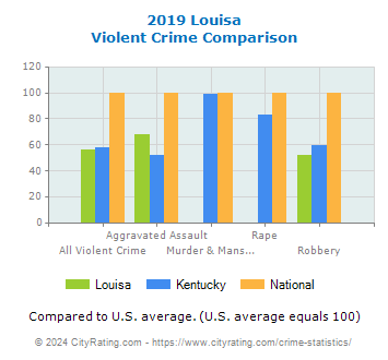 Louisa Violent Crime vs. State and National Comparison