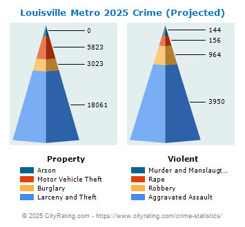 Louisville Metro Crime 2025