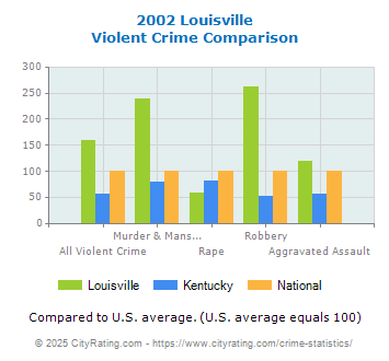 Louisville Violent Crime vs. State and National Comparison