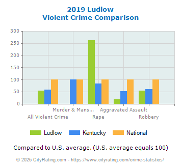 Ludlow Violent Crime vs. State and National Comparison