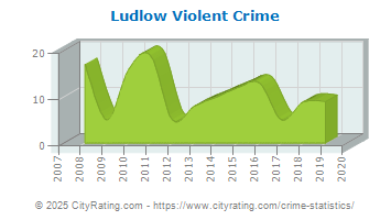 Ludlow Violent Crime