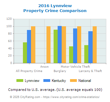 Lynnview Property Crime vs. State and National Comparison