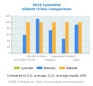 Lynnview Violent Crime vs. State and National Comparison