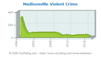 Madisonville Violent Crime