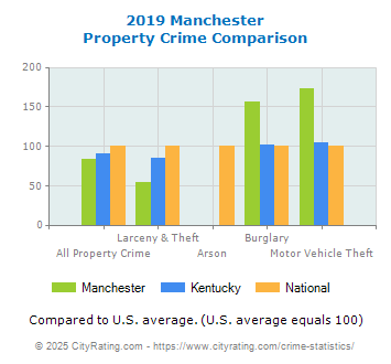 Manchester Property Crime vs. State and National Comparison