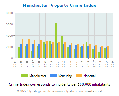 Manchester Property Crime vs. State and National Per Capita