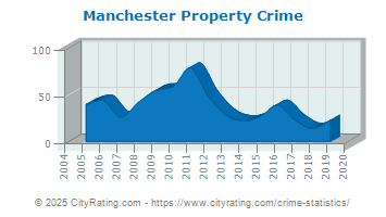 Manchester Property Crime