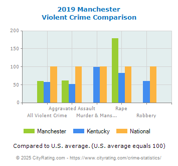 Manchester Violent Crime vs. State and National Comparison