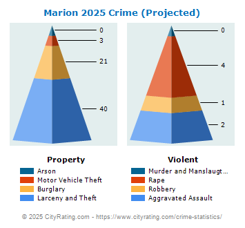 Marion Crime 2025