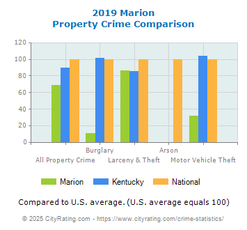 Marion Property Crime vs. State and National Comparison