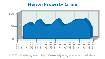 Marion Property Crime