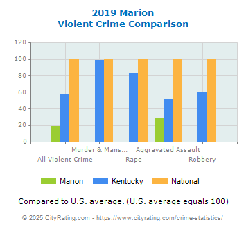 Marion Violent Crime vs. State and National Comparison