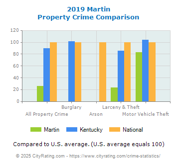 Martin Property Crime vs. State and National Comparison