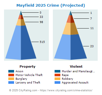 Mayfield Crime 2025