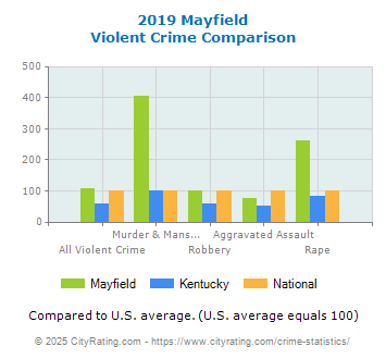 Mayfield Violent Crime vs. State and National Comparison