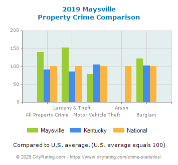 Maysville Property Crime vs. State and National Comparison