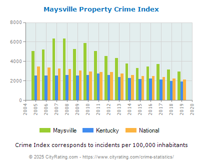 Maysville Property Crime vs. State and National Per Capita