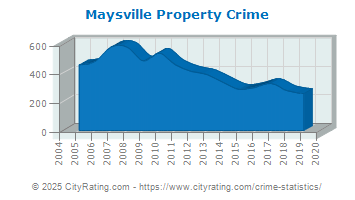 Maysville Property Crime