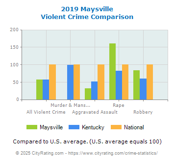 Maysville Violent Crime vs. State and National Comparison