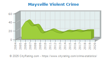 Maysville Violent Crime